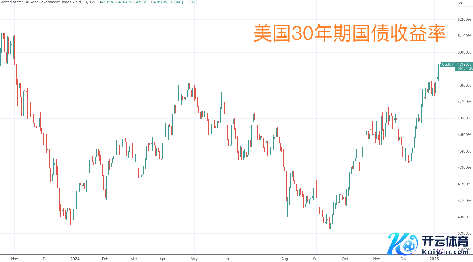 （英国三十年期国债收益率月线图，开端：TradingView）