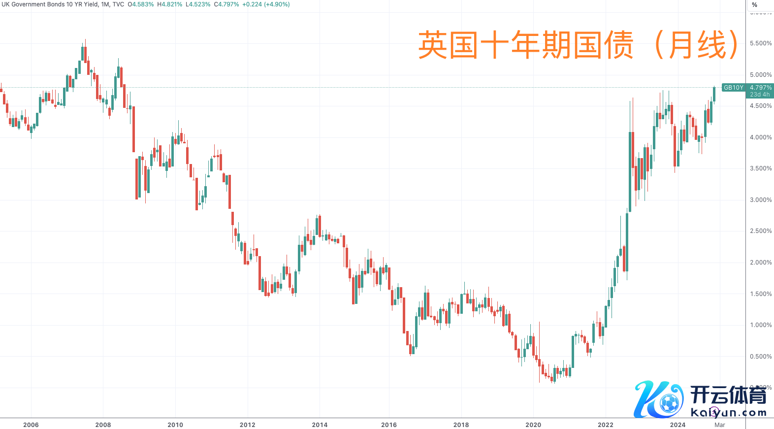 （英国十年期国债收益率月线图，开端：TradingView）